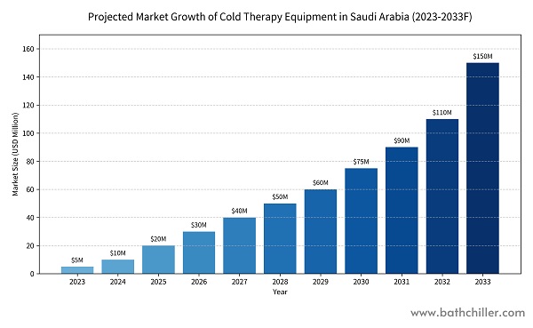 Mở ra cuộc cách mạng trị liệu lạnh ở Saudi: Cơ hội hợp tác có lợi nhuận với Hi-Q Tech Mở ra cuộc cách mạng trị liệu lạnh ở Saudi: Cơ hội hợp tác có lợi nhuận với Hi-Q Tech